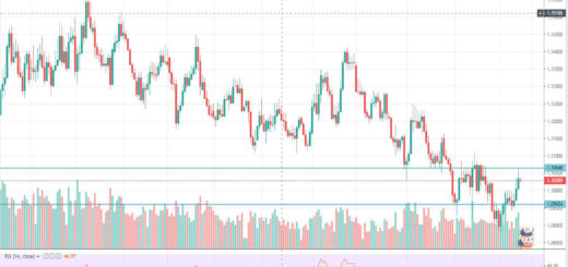 Τεχνική ανάλυση EUR-USD (14-10-2019)