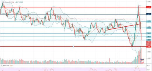 Τεχνική ανάλυση EUR-USD [18-03-2020]