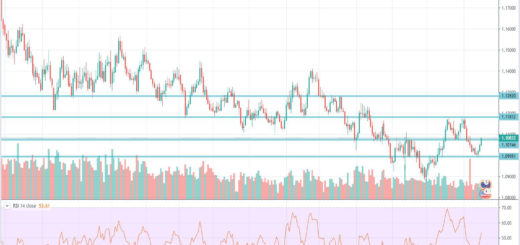 Τεχνική ανάλυση EUR-USD (18-11-2019)