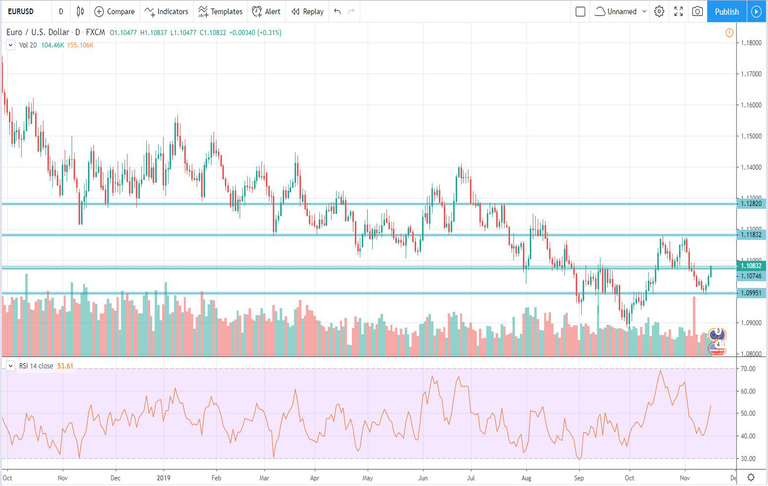 Τεχνική ανάλυση EUR-USD (18-11-2019)