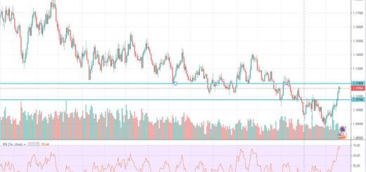 Τεχνική ανάλυση EUR-USD (21-10-2019)