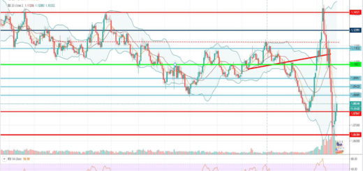 Τεχνική ανάλυση EUR-USD [25-03-2020]