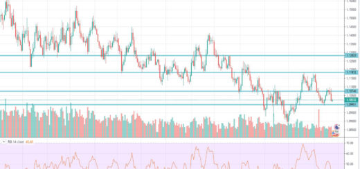 Τεχνική ανάλυση EUR-USD [25-11-2019]