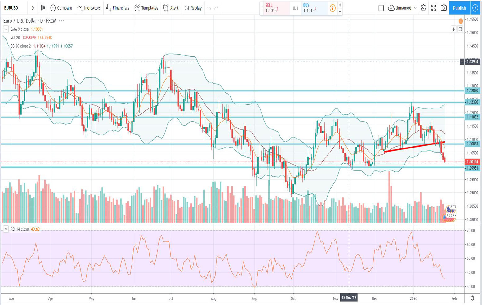 Τεχνική ανάλυση EUR-USD [27-01-2020]