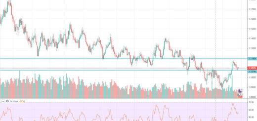 Τεχνική ανάλυση EUR-USD (29-10-2019)