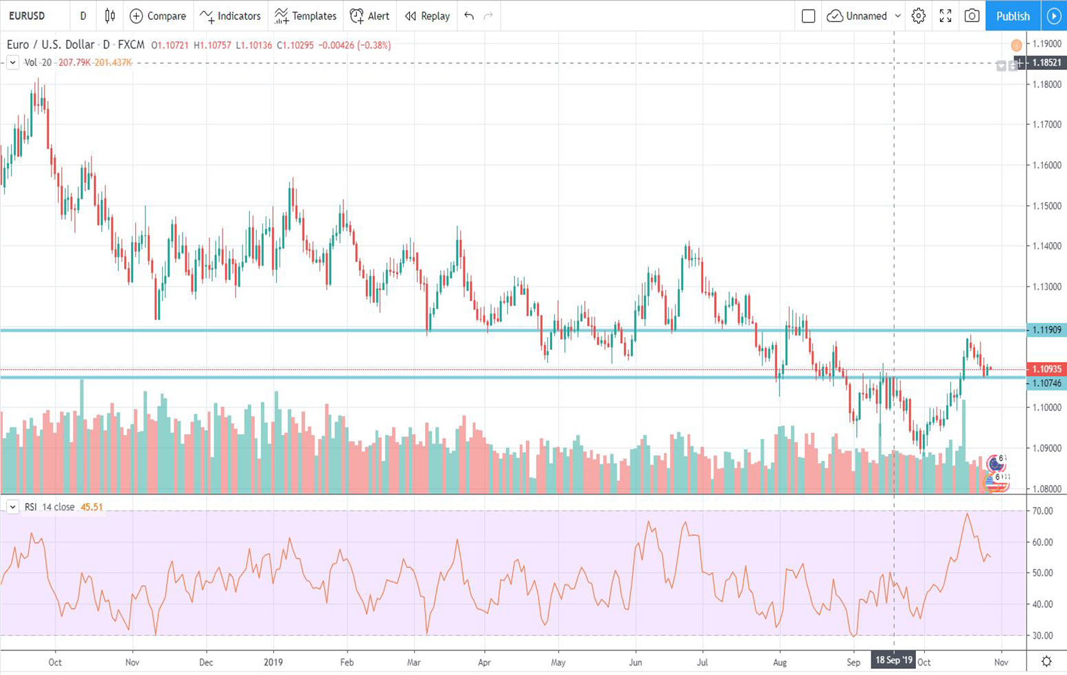 Τεχνική ανάλυση EUR-USD (29-10-2019)