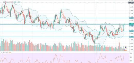 Τεχνική ανάλυση EUR-USD [30-12-2019]