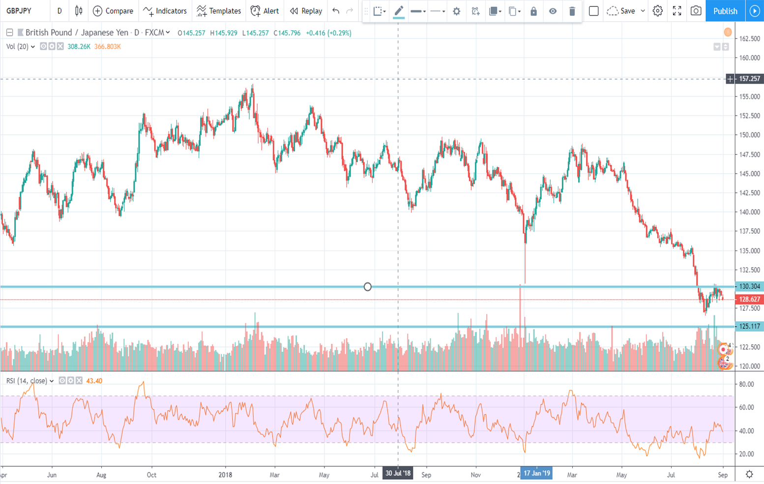texniki-analysi-gbp-jpy-02-09-2019
