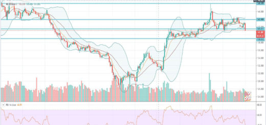 Τεχνική ανάλυση GBP-JPY [03-02-2020]