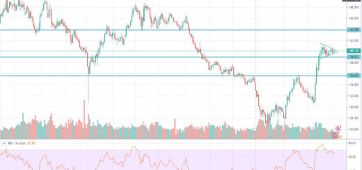 Τεχνική ανάλυση GBP-JPY (04-11-2019)