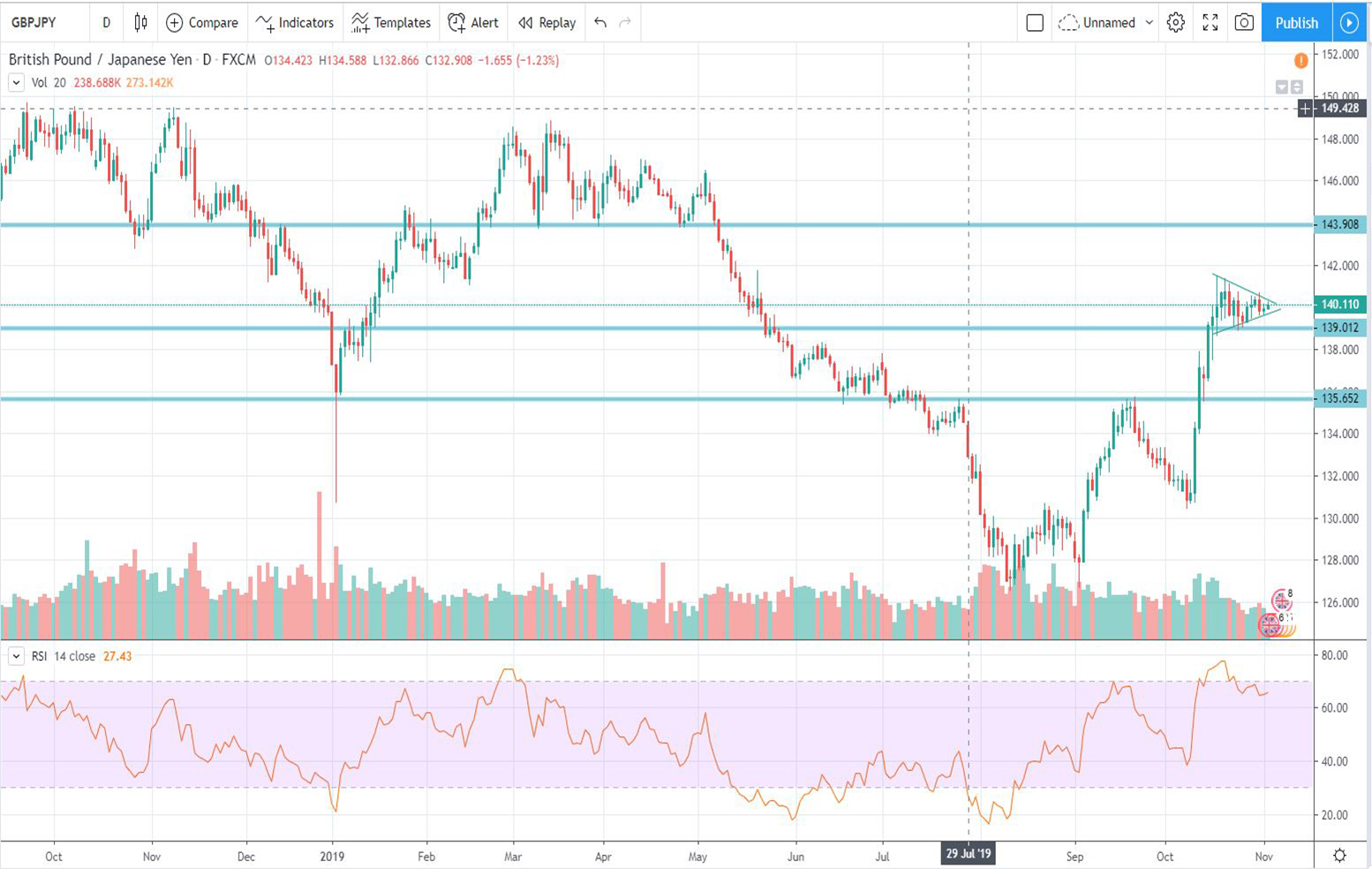 Τεχνική ανάλυση GBP-JPY (04-11-2019)