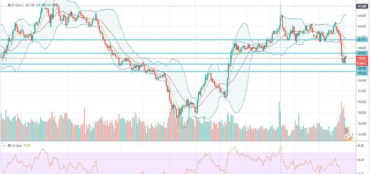 Τεχνική ανάλυση GBP-JPY [05-03-2020]