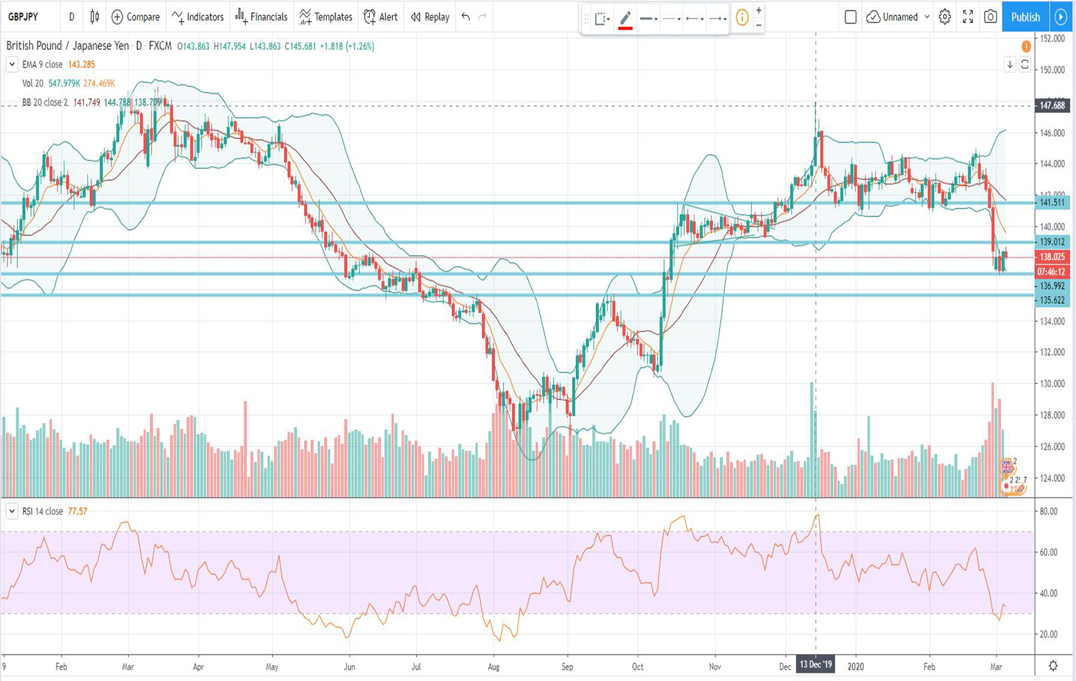 Τεχνική ανάλυση GBP-JPY [05-03-2020]