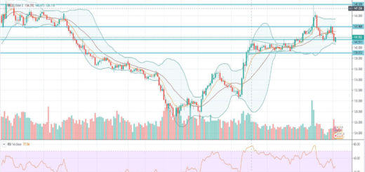 Τεχνική ανάλυση GBP-JPY [06-01-2020]