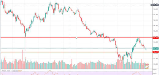 Τεχνική ανάλυση GBP-JPY (07-10-2019)