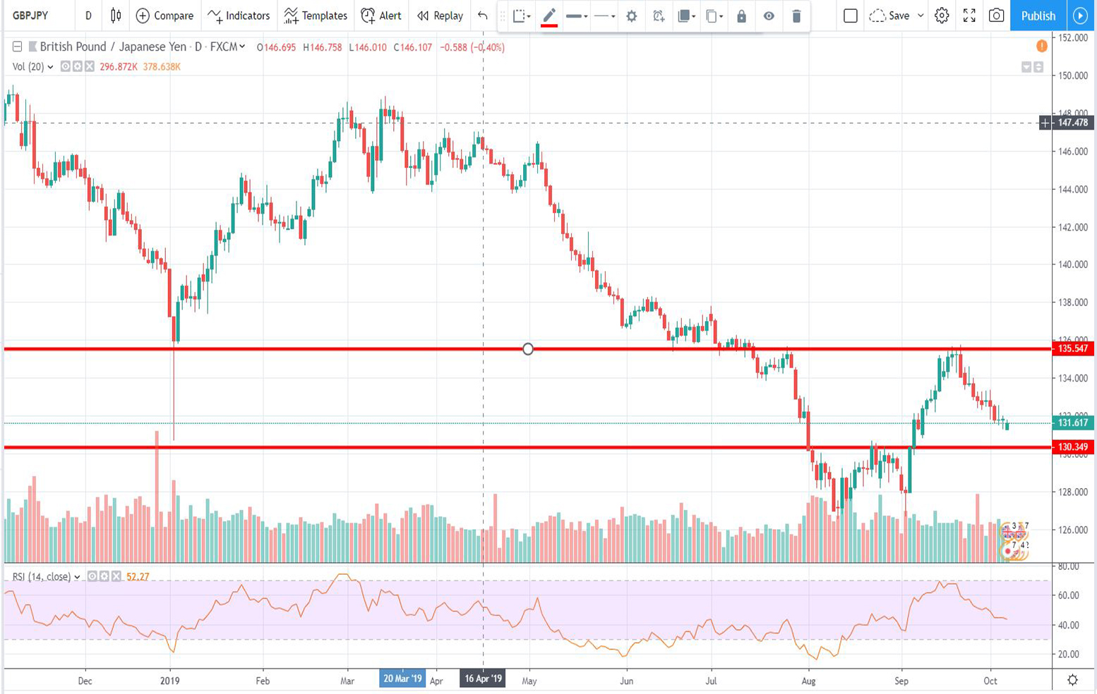 Τεχνική ανάλυση GBP-JPY (07-10-2019)