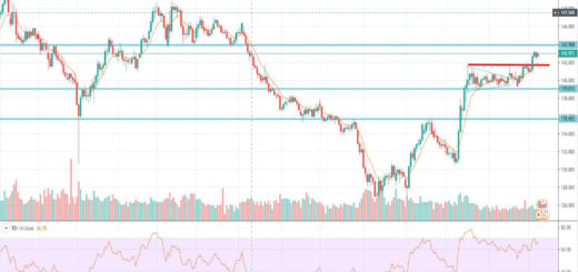 Τεχνική ανάλυση GBP-JPY [09-12-2019]