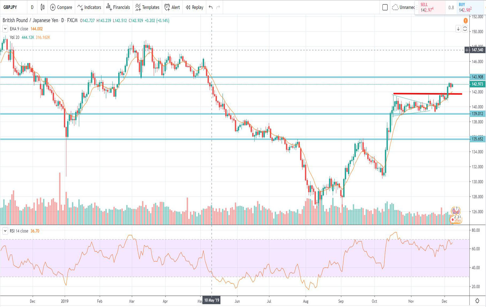 Τεχνική ανάλυση GBP-JPY [09-12-2019]