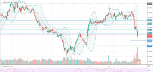 Τεχνική ανάλυση GBP-JPY [11-03-2020]