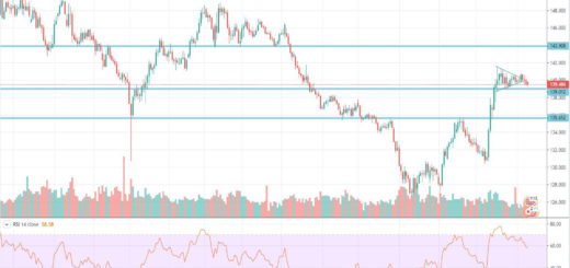 Τεχνική ανάλυση GBP-JPY (11-11-2019)