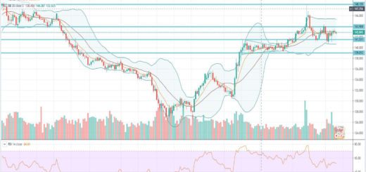 Τεχνική ανάλυση GBP-JPY [13-01-2020]