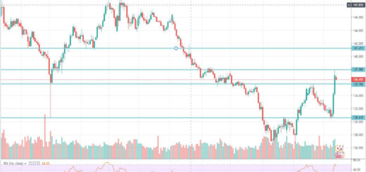 Τεχνική ανάλυση GBP-JPY (14-10-2019)