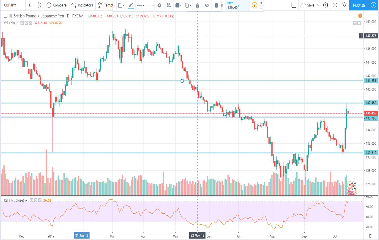 Τεχνική ανάλυση GBP-JPY (14-10-2019)