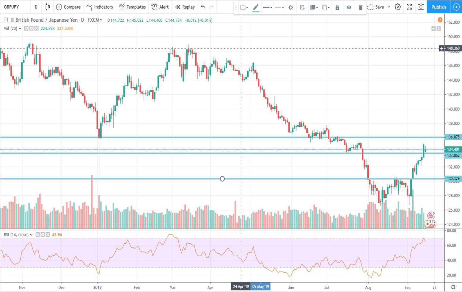 texniki-analysi-gbp-jpy-16-09-2019