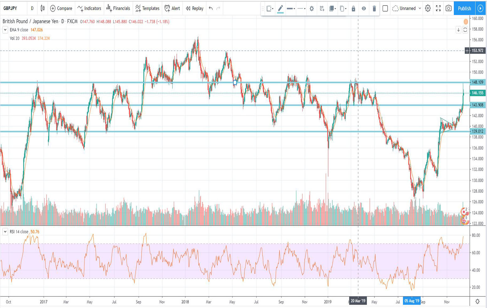 Τεχνική ανάλυση GBP-JPY [16-12-2019]
