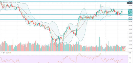 Τεχνική ανάλυση GBP-JPY [17-02-2020]