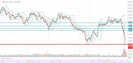 Τεχνική ανάλυση GBP-JPY [18-03-2020]