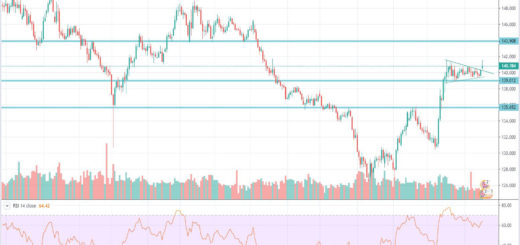 Τεχνική ανάλυση GBP-JPY (18-11-2019)