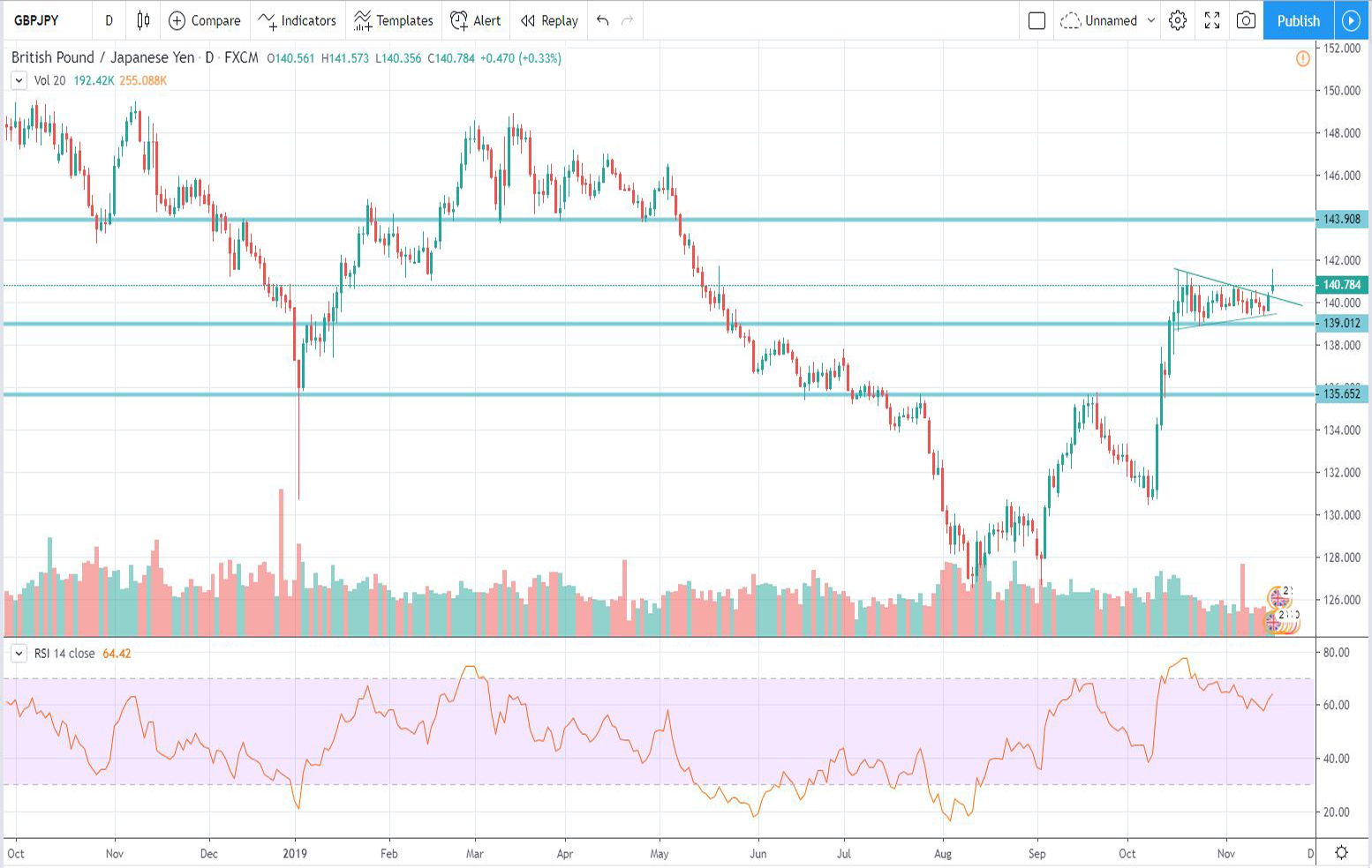 Τεχνική ανάλυση GBP-JPY (18-11-2019)