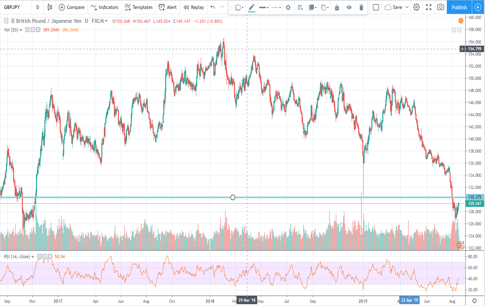texniki-analysi-gbp-jpy-19-08-2019