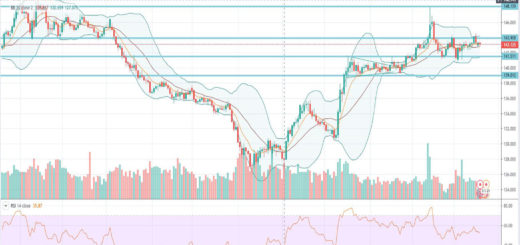 Τεχνική ανάλυση GBP-JPY [21-01-2020]