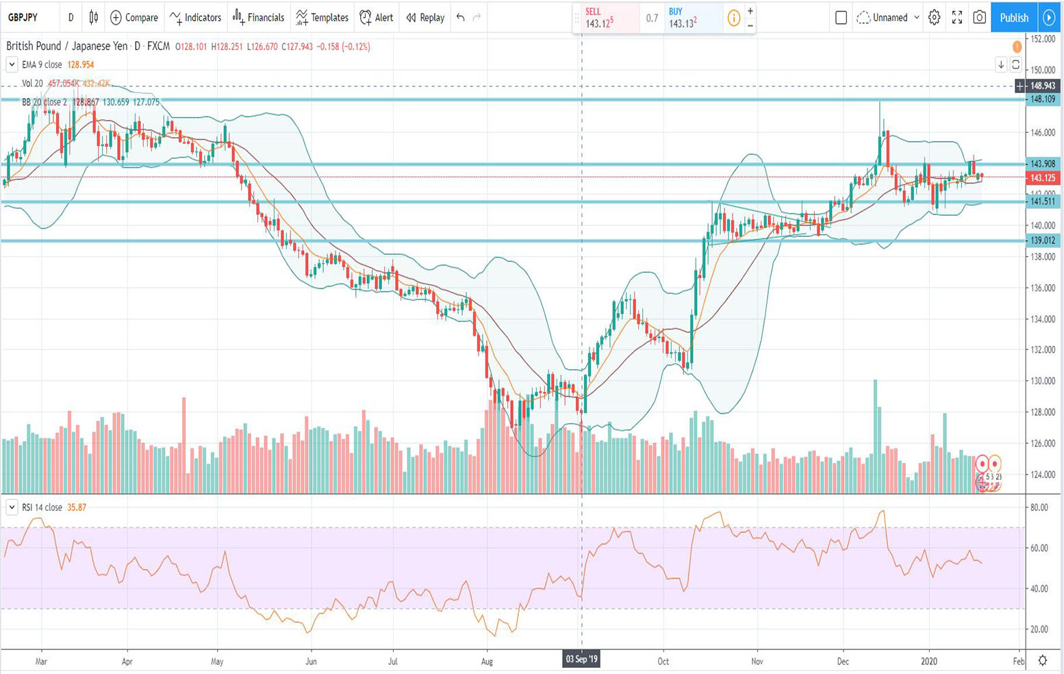 Τεχνική ανάλυση GBP-JPY [21-01-2020]