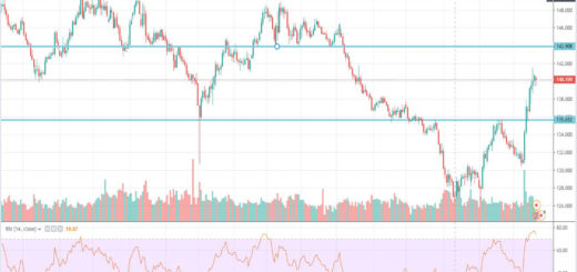 Τεχνική ανάλυση GBP-JPY (21-10-2019)
