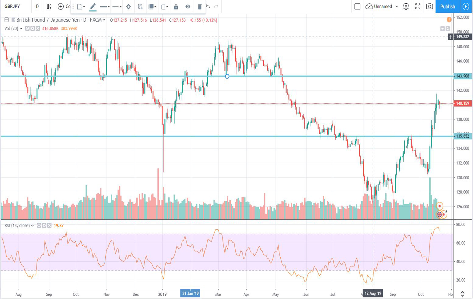 Τεχνική ανάλυση GBP-JPY (21-10-2019)