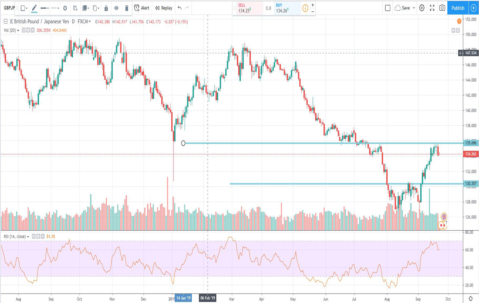 texniki-analysi-gbp-jpy-23-09-2019