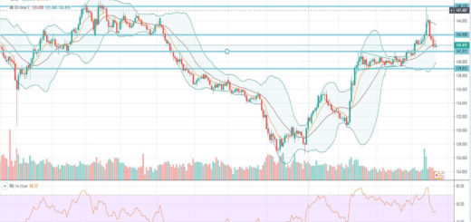 Τεχνική ανάλυση GBP-JPY [23-12-2019]