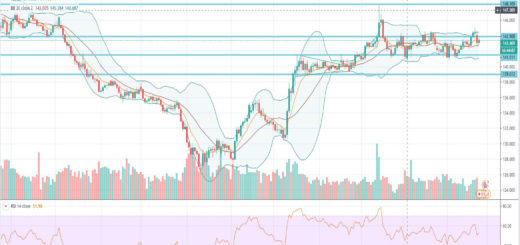 Τεχνική ανάλυση GBP-JPY [25-02-2020]