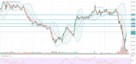 Τεχνική ανάλυση GBP-JPY [25-03-2020]