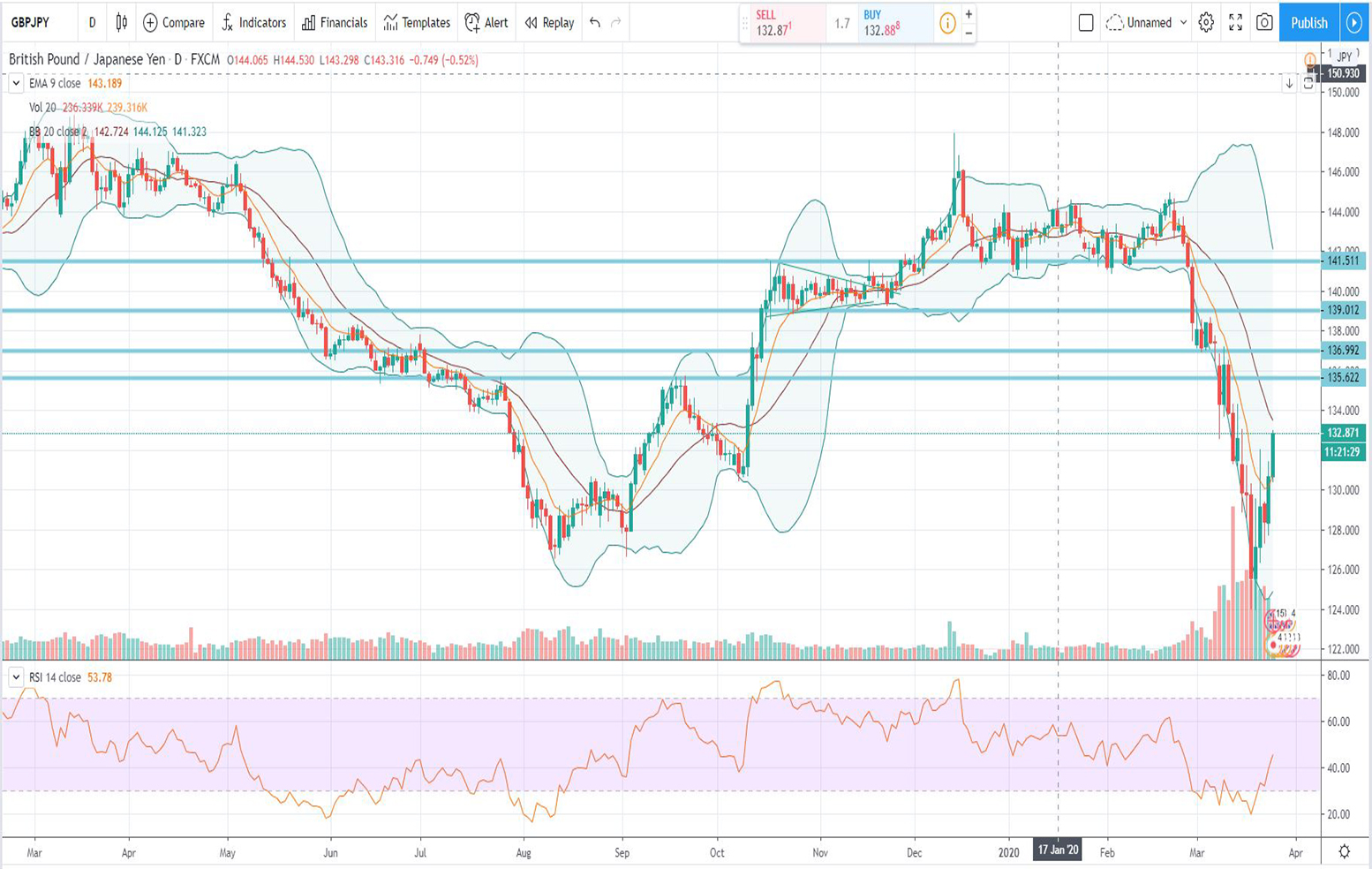 Τεχνική ανάλυση GBP-JPY [25-03-2020]
