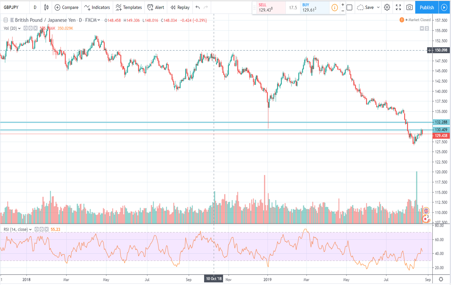 texniki-analysi-gbp-jpy-25-08-2019