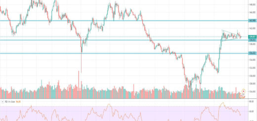 Τεχνική ανάλυση GBP-JPY [25-11-2019]