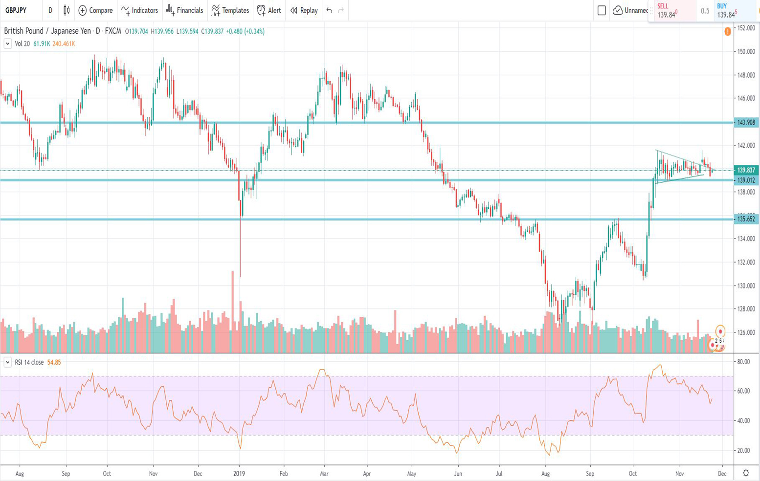 Τεχνική ανάλυση GBP-JPY [25-11-2019]