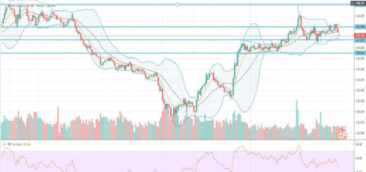 Τεχνική ανάλυση GBP-JPY [27-01-2020]