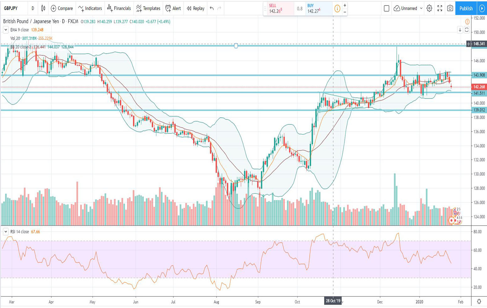 Τεχνική ανάλυση GBP-JPY [27-01-2020]