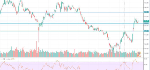 Τεχνική ανάλυση GBP-JPY (29-10-2019)