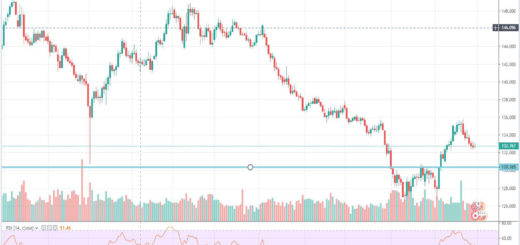 Τεχνική ανάλυση GBP-JPY για 30-09-2019